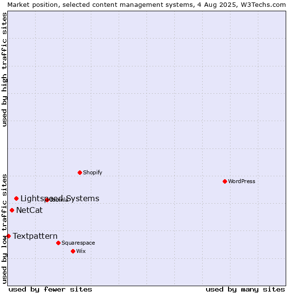 Market position of Lightspeed Systems vs. NetCat vs. Textpattern
