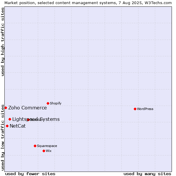 Market position of Lightspeed Systems vs. NetCat vs. Zoho Commerce