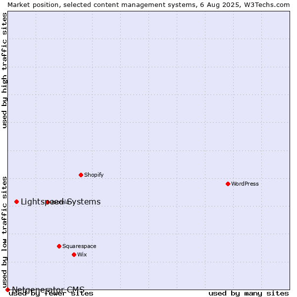 Market position of Lightspeed Systems vs. Netgenerator CMS