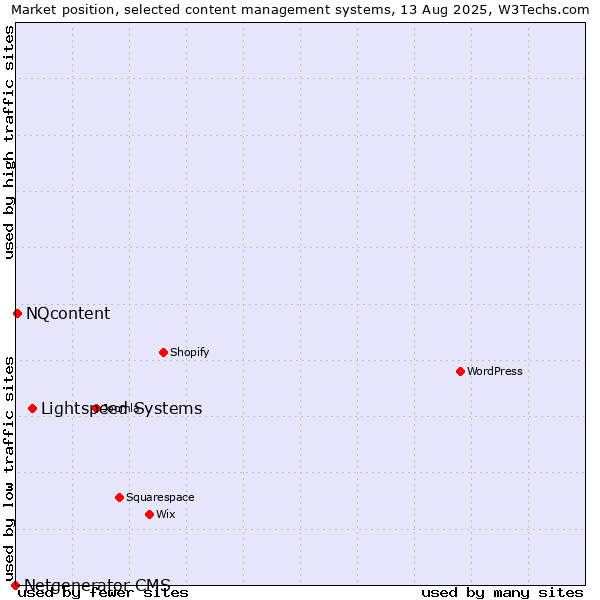 Market position of Lightspeed Systems vs. NQcontent vs. Netgenerator CMS