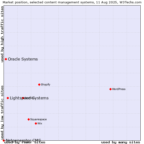 Market position of Lightspeed Systems vs. Oracle Systems vs. Netgenerator CMS