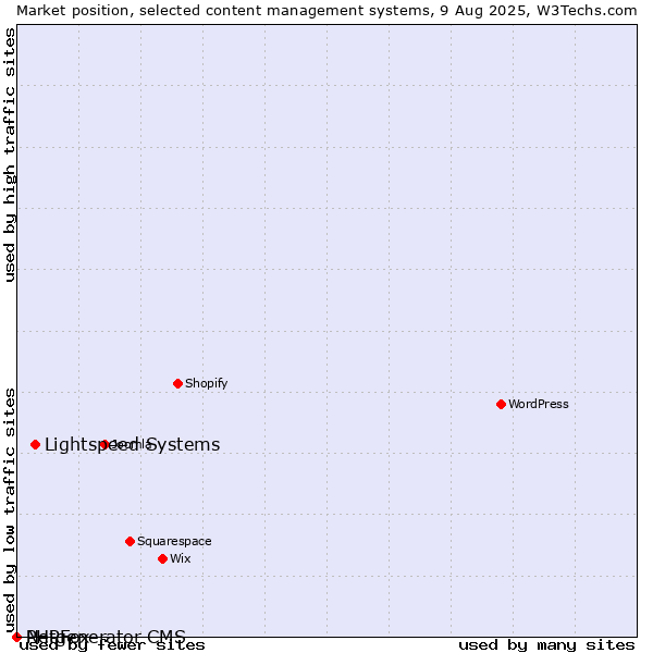 Market position of Lightspeed Systems vs. PHPFox vs. Netgenerator CMS