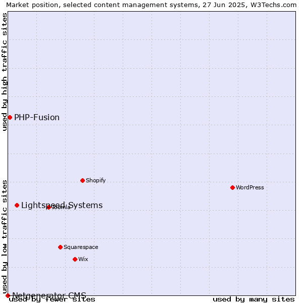 Market position of Lightspeed Systems vs. PHP-Fusion vs. Netgenerator CMS