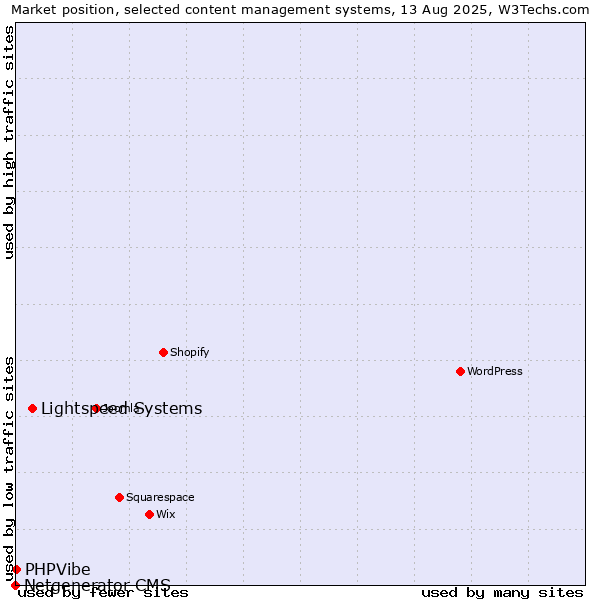 Market position of Lightspeed Systems vs. PHPVibe vs. Netgenerator CMS