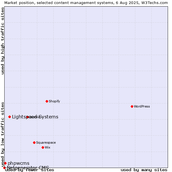 Market position of Lightspeed Systems vs. phpwcms vs. Netgenerator CMS