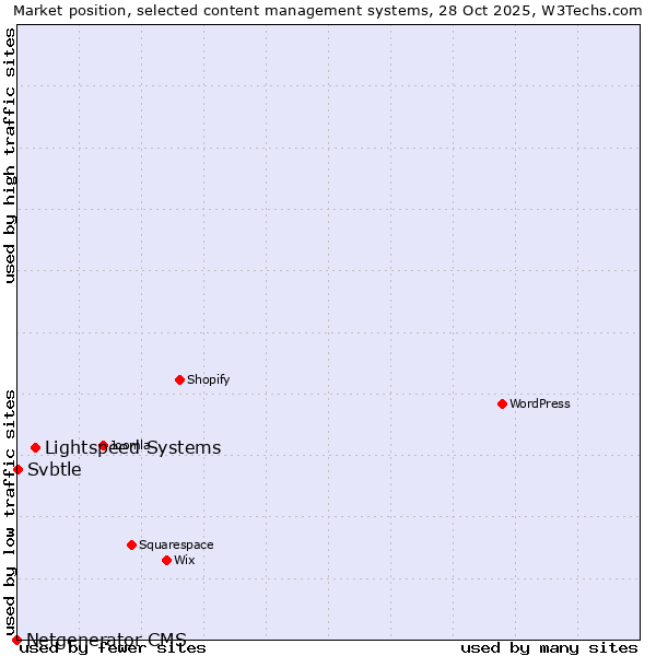 Market position of Lightspeed Systems vs. Svbtle vs. Netgenerator CMS