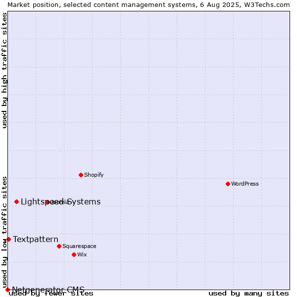 Market position of Lightspeed Systems vs. Textpattern vs. Netgenerator CMS