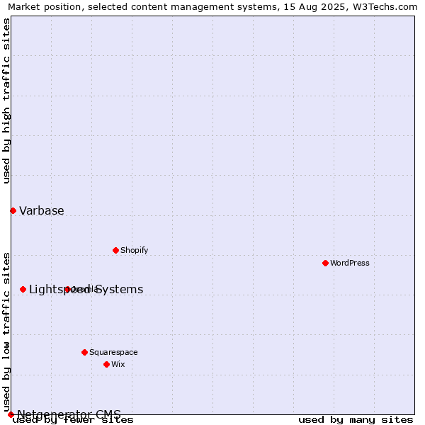 Market position of Lightspeed Systems vs. Varbase vs. Netgenerator CMS