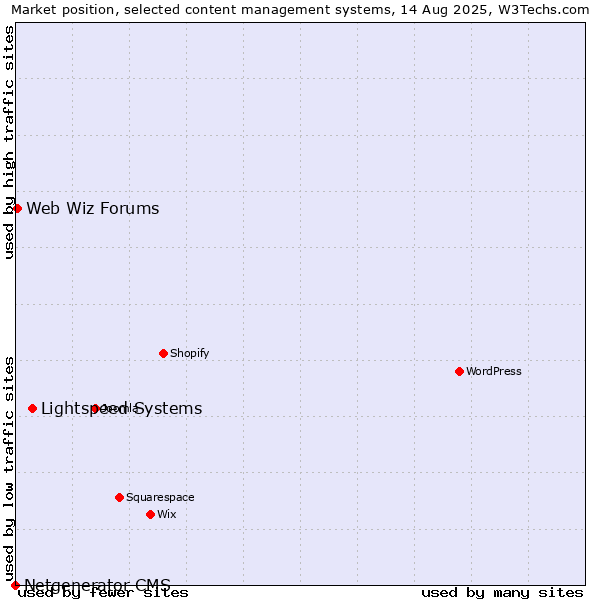 Market position of Lightspeed Systems vs. Web Wiz Forums vs. Netgenerator CMS