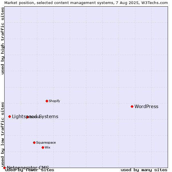 Market position of WordPress vs. Lightspeed Systems vs. Netgenerator CMS