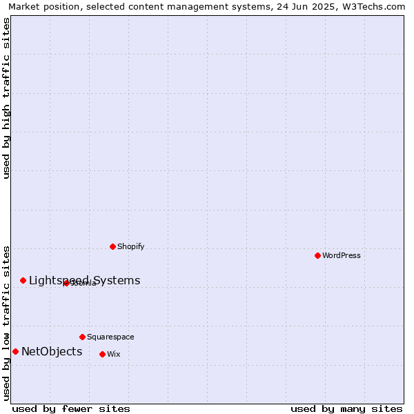 Market position of Lightspeed Systems vs. NetObjects