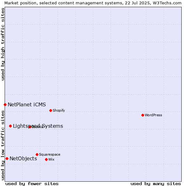 Market position of Lightspeed Systems vs. NetObjects vs. NetPlanet iCMS