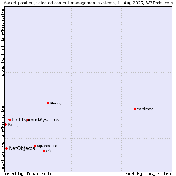 Market position of Lightspeed Systems vs. NetObjects vs. Ning