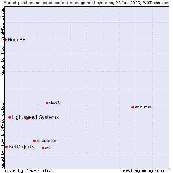 Market position of Lightspeed Systems vs. NetObjects vs. NodeBB