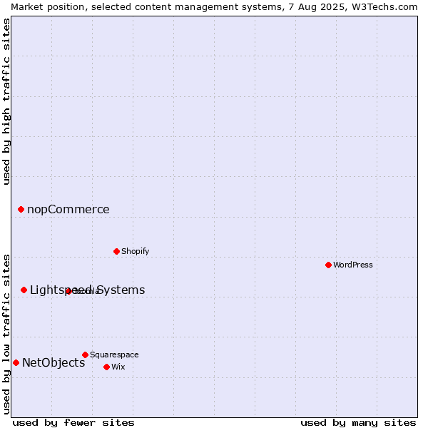 Market position of Lightspeed Systems vs. nopCommerce vs. NetObjects