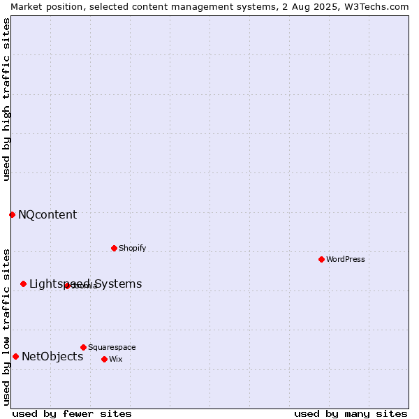 Market position of Lightspeed Systems vs. NetObjects vs. NQcontent