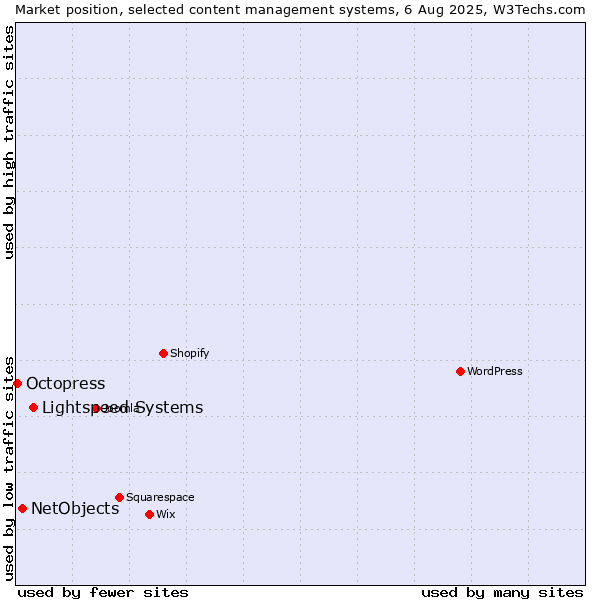 Market position of Lightspeed Systems vs. NetObjects vs. Octopress