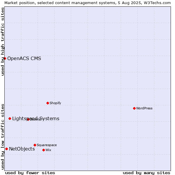 Market position of Lightspeed Systems vs. NetObjects vs. OpenACS CMS