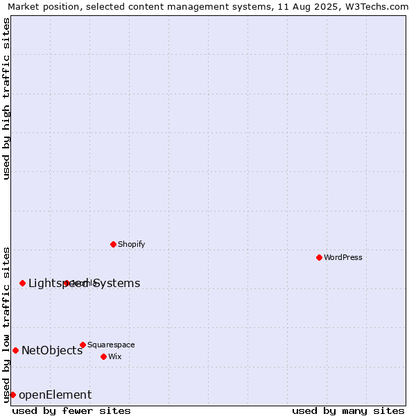 Market position of Lightspeed Systems vs. NetObjects vs. openElement
