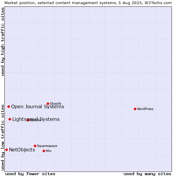 Market position of Lightspeed Systems vs. Open Journal Systems vs. NetObjects