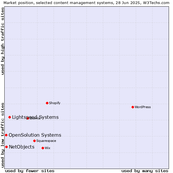 Market position of Lightspeed Systems vs. NetObjects vs. OpenSolution Systems