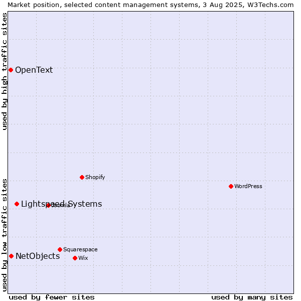 Market position of Lightspeed Systems vs. NetObjects vs. OpenText