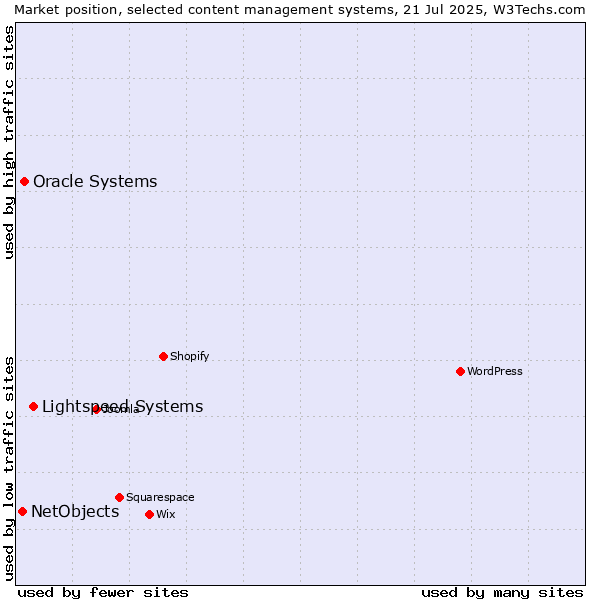 Market position of Lightspeed Systems vs. Oracle Systems vs. NetObjects