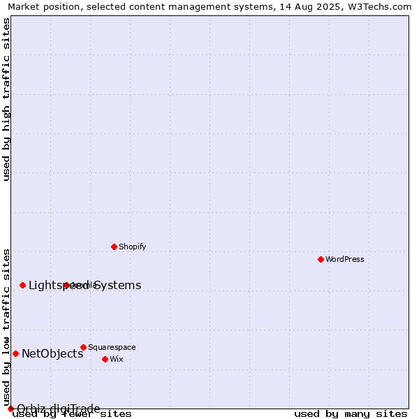 Market position of Lightspeed Systems vs. NetObjects vs. Orbiz digiTrade