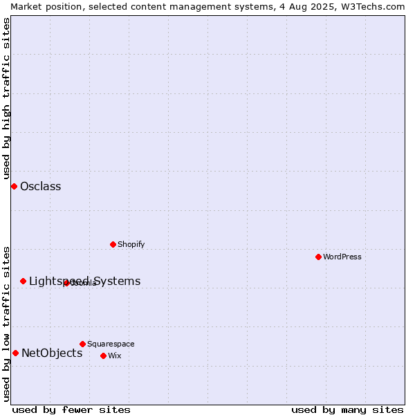 Market position of Lightspeed Systems vs. NetObjects vs. Osclass