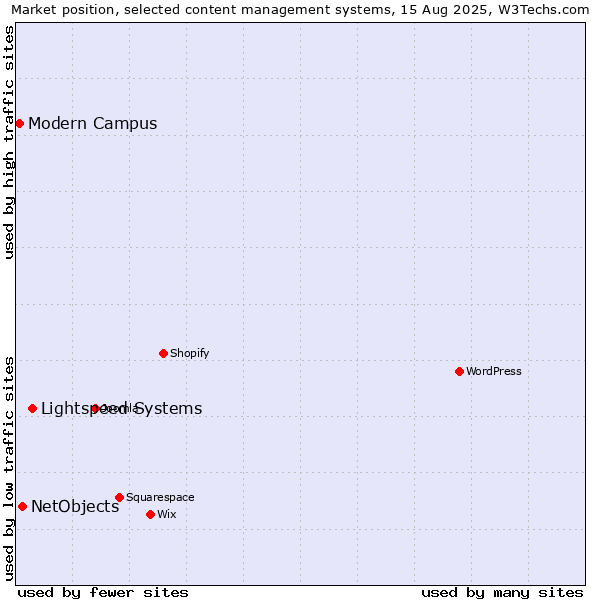 Market position of Lightspeed Systems vs. NetObjects vs. Modern Campus