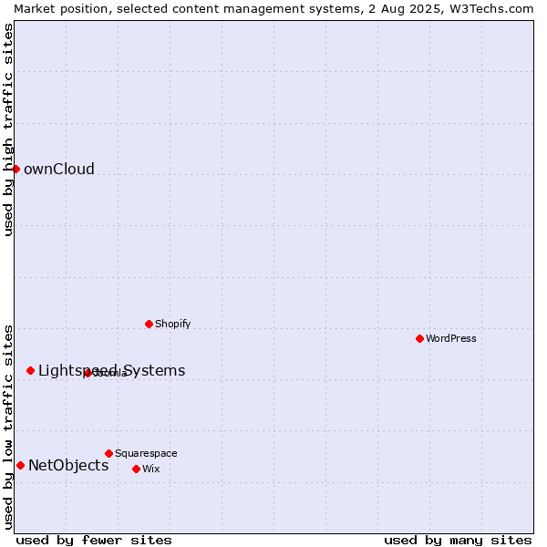 Market position of Lightspeed Systems vs. NetObjects vs. ownCloud