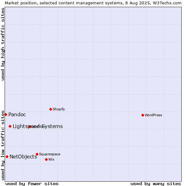 Market position of Lightspeed Systems vs. NetObjects vs. Pandoc