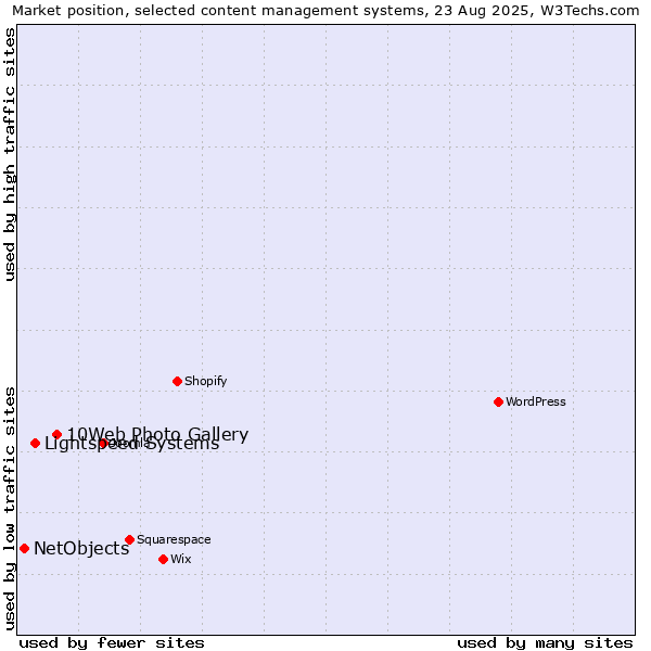 Market position of 10Web Photo Gallery vs. Lightspeed Systems vs. NetObjects