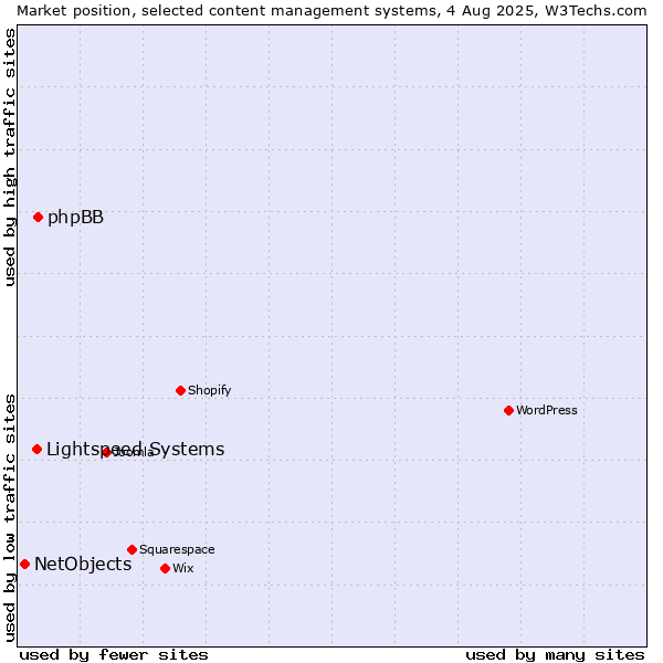 Market position of phpBB vs. Lightspeed Systems vs. NetObjects