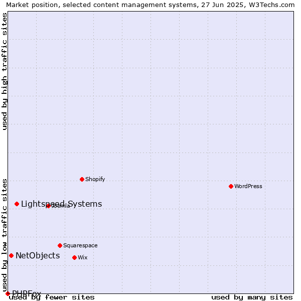 Market position of Lightspeed Systems vs. NetObjects vs. PHPFox