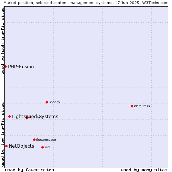 Market position of Lightspeed Systems vs. NetObjects vs. PHP-Fusion