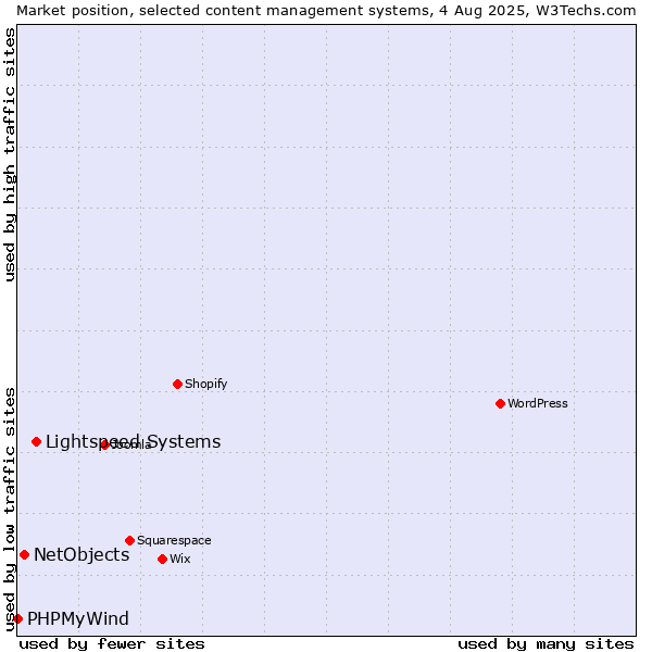 Market position of Lightspeed Systems vs. NetObjects vs. PHPMyWind