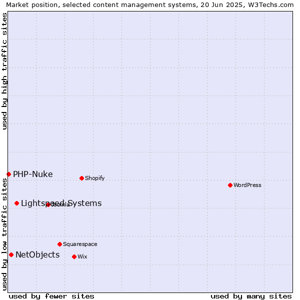 Market position of Lightspeed Systems vs. NetObjects vs. PHP-Nuke