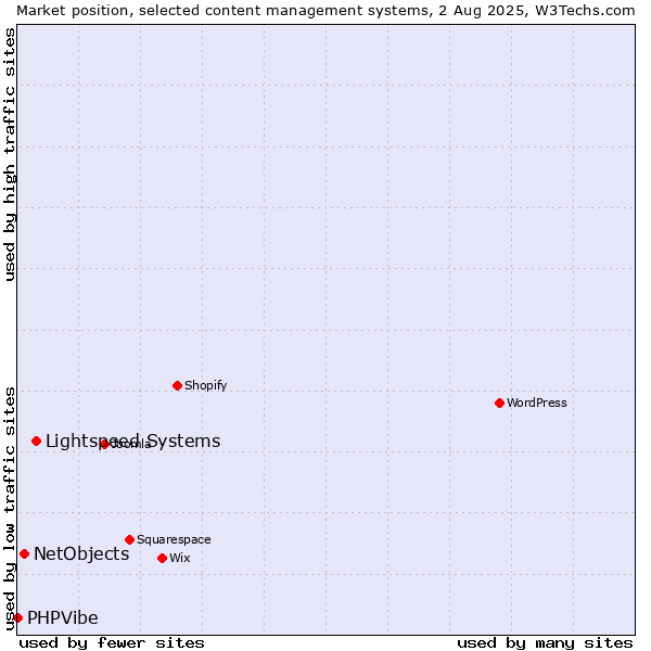 Market position of Lightspeed Systems vs. NetObjects vs. PHPVibe