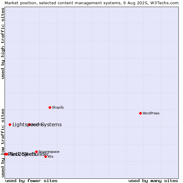 Market position of Lightspeed Systems vs. NetObjects vs. Plesk SiteBuilder