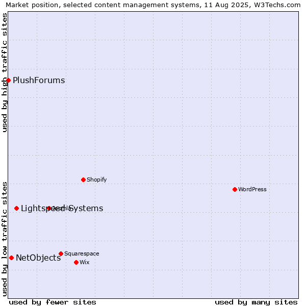 Market position of Lightspeed Systems vs. NetObjects vs. PlushForums