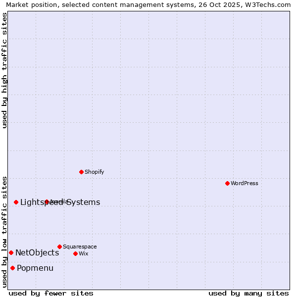 Market position of Lightspeed Systems vs. Popmenu vs. NetObjects