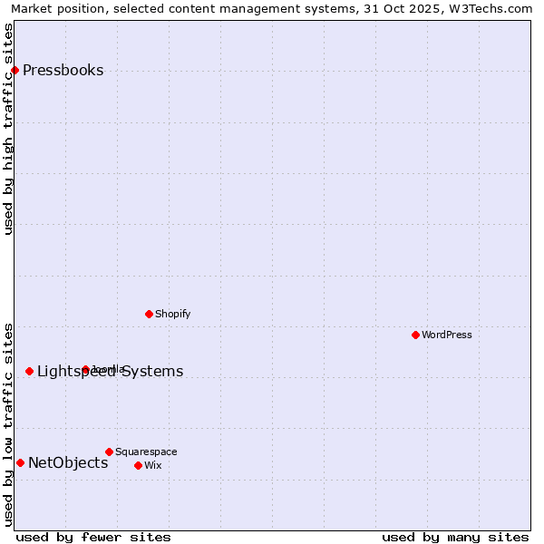 Market position of Lightspeed Systems vs. NetObjects vs. Pressbooks