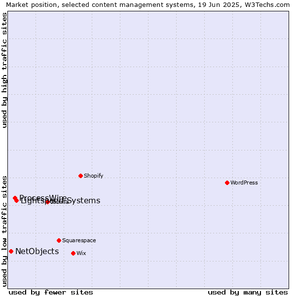 Market position of Lightspeed Systems vs. ProcessWire vs. NetObjects