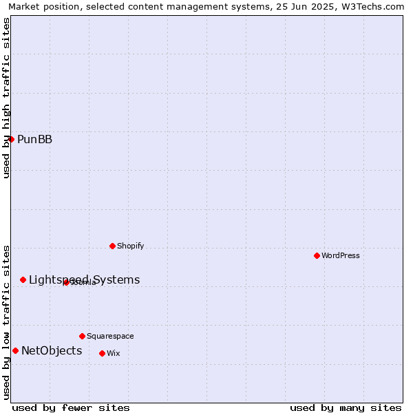 Market position of Lightspeed Systems vs. NetObjects vs. PunBB