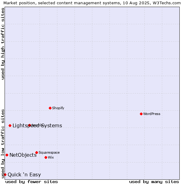 Market position of Lightspeed Systems vs. NetObjects vs. Quick 'n Easy