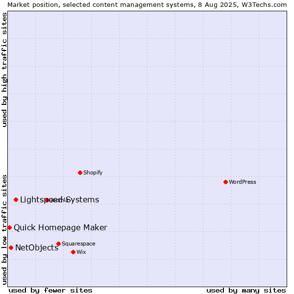 Market position of Lightspeed Systems vs. NetObjects vs. Quick Homepage Maker