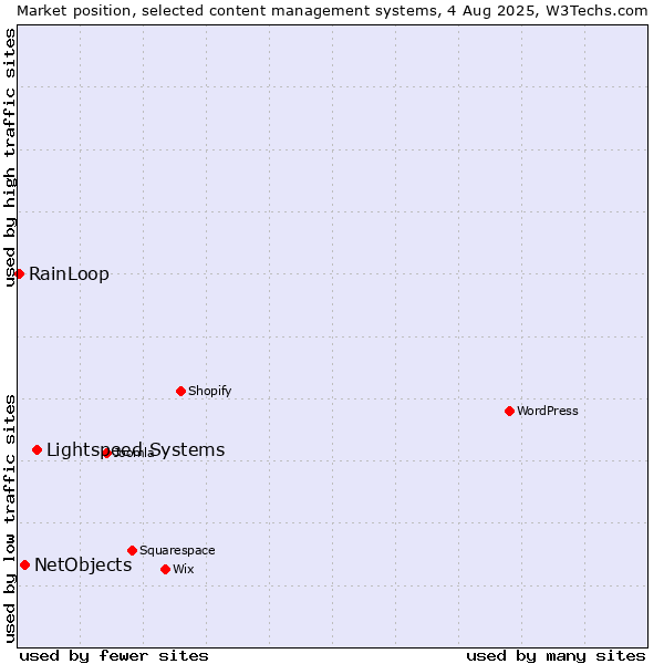 Market position of Lightspeed Systems vs. NetObjects vs. RainLoop