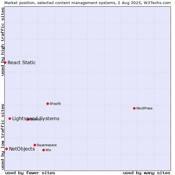 Market position of Lightspeed Systems vs. NetObjects vs. React Static