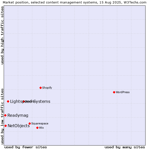 Market position of Lightspeed Systems vs. NetObjects vs. Readymag